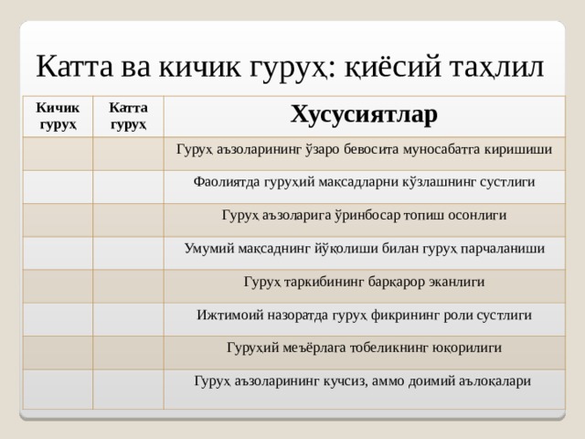 Катта ва кичик гуруҳ: қиёсий таҳлил Кичик гуруҳ Катта гуруҳ Хусусиятлар Гуруҳ аъзоларининг ўзаро бевосита муносабатга киришиши Фаолиятда гуруҳий мақсадларни кўзлашнинг сустлиги Гуруҳ аъзоларига ўринбосар топиш осонлиги Умумий мақсаднинг йўқолиши билан гуруҳ парчаланиши Гуруҳ таркибининг барқарор эканлиги Ижтимоий назоратда гуруҳ фикрининг роли сустлиги Гуруҳий меъёрлага тобеликнинг юқорилиги Гуруҳ аъзоларининг кучсиз, аммо доимий аълоқалари 
