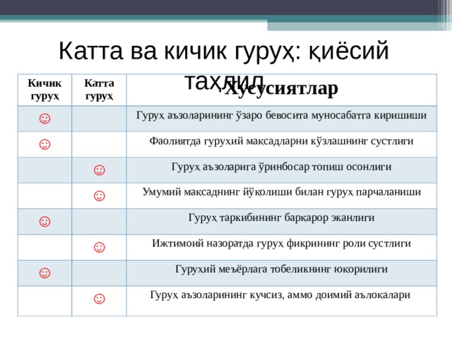 Катта ва кичик гуруҳ: қиёсий таҳлил Кичик гуруҳ Катта гуруҳ ☺ Хусусиятлар ☺ Гуруҳ аъзоларининг ўзаро бевосита муносабатга киришиши Фаолиятда гуруҳий мақсадларни кўзлашнинг сустлиги ☺ ☺ Гуруҳ аъзоларига ўринбосар топиш осонлиги ☺ Умумий мақсаднинг йўқолиши билан гуруҳ парчаланиши ☺ Гуруҳ таркибининг барқарор эканлиги ☺ Ижтимоий назоратда гуруҳ фикрининг роли сустлиги ☺ Гуруҳий меъёрлага тобеликнинг юқорилиги Гуруҳ аъзоларининг кучсиз, аммо доимий аълоқалари 