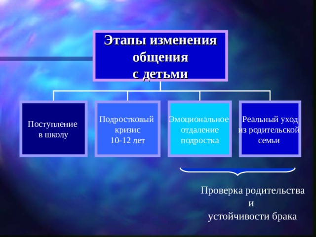 Этапы изменения общения  с детьми Поступление в школу Подростковый  кризис 10-12 лет Эмоциональное отдаление подростка Реальный уход из родительской семьи Проверка родительства и устойчивости брака 12 