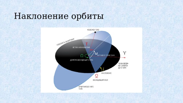 Наклонение орбиты 