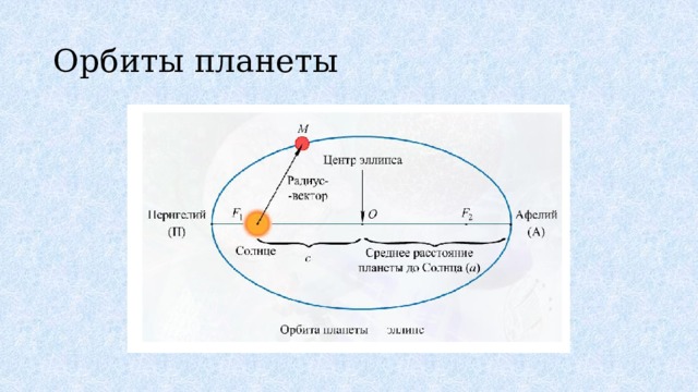 Орбиты планеты 