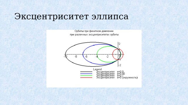 Эксцентриситет эллипса 