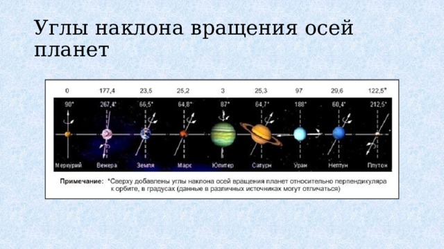 Углы наклона вращения осей планет 