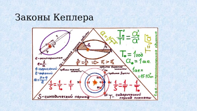 Законы Кеплера 