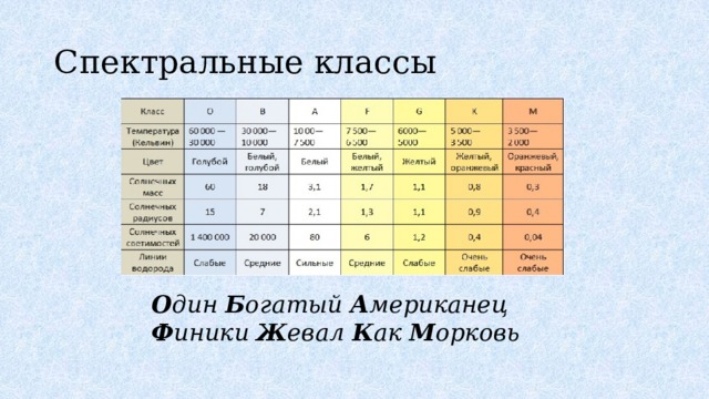 Спектральные классы О дин Б огатый А мериканец Ф иники Ж евал К ак М орковь 