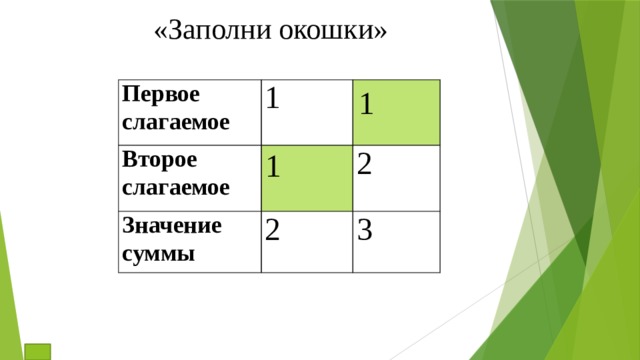 «Заполни окошки» 1 Первое слагаемое 1 Второе слагаемое     Значение суммы 2 2 3 1 