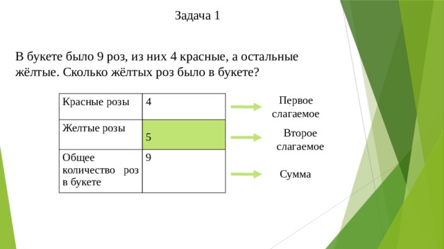 Задача 1 В букете было 9 роз, из них 4 красные, а остальные жёлтые. Сколько жёлтых роз было в букете? Первое слагаемое Красные розы 4 Желтые розы Общее количество роз в букете 9 Второе слагаемое 5 Сумма 