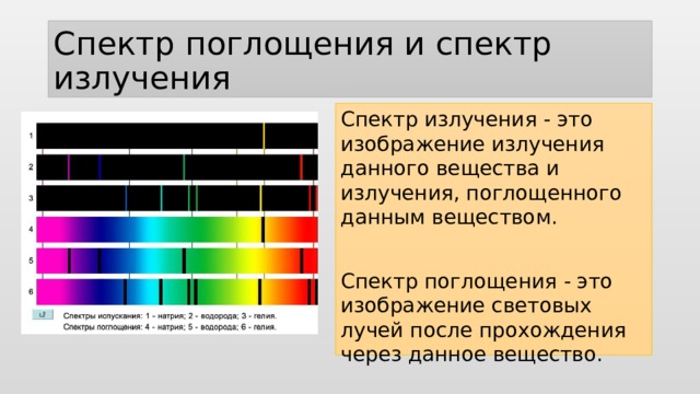 Спектр поглощения и спектр излучения Спектр излучения - это изображение излучения данного вещества и излучения, поглощенного данным веществом. Спектр поглощения - это изображение световых лучей после прохождения через данное вещество. 