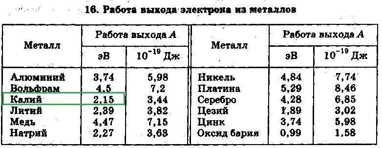 Работа выхода фотона. Таблица работы выхода электронов из металлов. Работа выхода таблица. Работа выхода электрона из металла. Работа выхода электрона таблица.