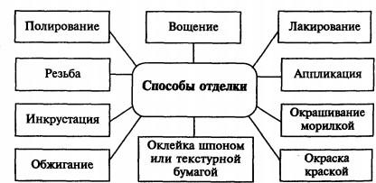 Технологическая карта настенной полки