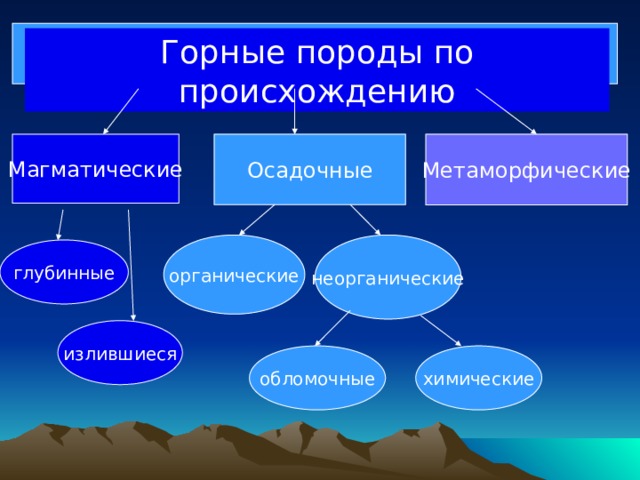 Магматические горные породы 5 класс география. Виды метаморфических горных пород 5 класс география. Породы магматические осадочные метаморфические. Горные породы по происхожден. Метаморфические горные породы таблица.