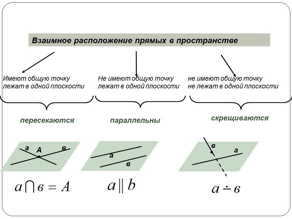 Часть скрещиваются. Взаимное расположение прямых, прямой и плоскости, плоскостей. Как определить расположение прямой и плоскости. 2. Взаимное расположение прямых и плоскостей в пространстве. Взаимное расположение 2 прямых в пространстве 2 плоскостей.