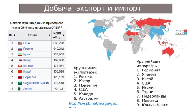 Добыча, экспорт и импорт  газа Крупнейшие  импортёры: Германия Япония Китай США Италия Турция Нидерланды Мексика Южная Корея Франция Крупнейшие  экспортёры: Россия Катар Норвегия США Канада Австралия 