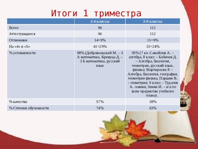 Итоги 1 триместра 2-4 классы Всего 5-9 классы 96 Аттестующиеся 96 Отличники 112 На «4» и «5» 14=9% 112 11=9% 41=29% % успеваемости 31=24% 98% (Добровольский М. – 3 А математика, Кривуца Д. – 3 Б математика, русский язык % качества 95% (7 кл. Самойлов А. – алгебра, 8 класс – Бабичев Д. – Алгебра, биология, геометрия, русский язык, физика; Мартиросян Р. – Алгебра, биология, география, геометрия физика, Паршин В. – геометрия, 9 класс – Тудалев А. -химия, Зенин И. – н\а по всем предметам учебного плана) . 57% % Степени обученности 38% 74% 63% 