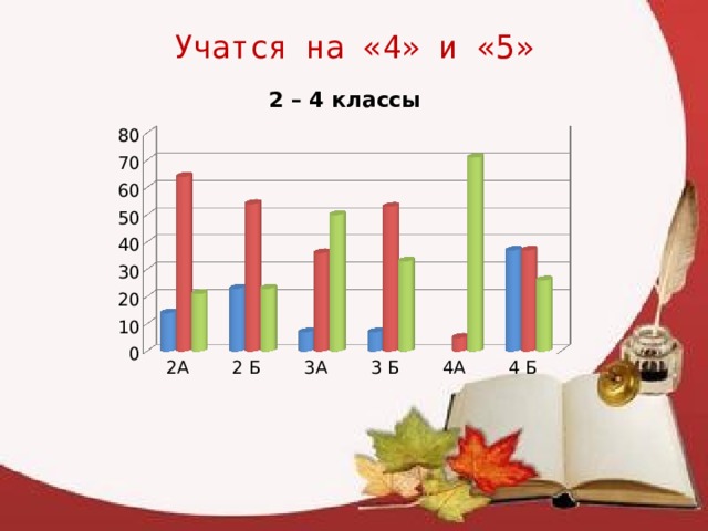 Учатся на «4» и «5» 