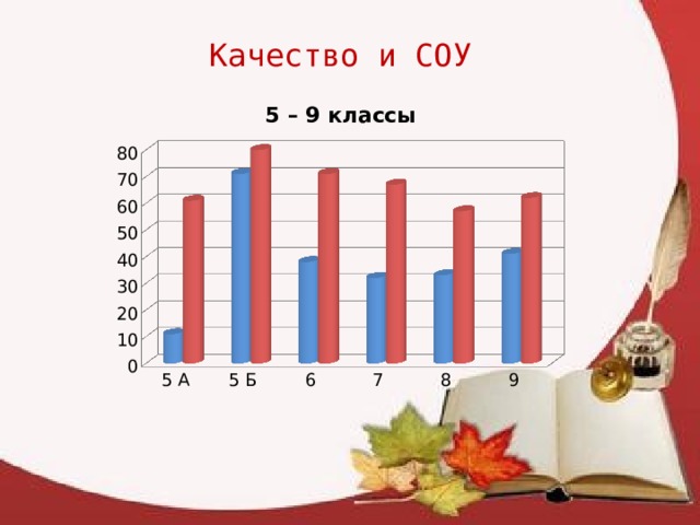 Качество и СОУ 