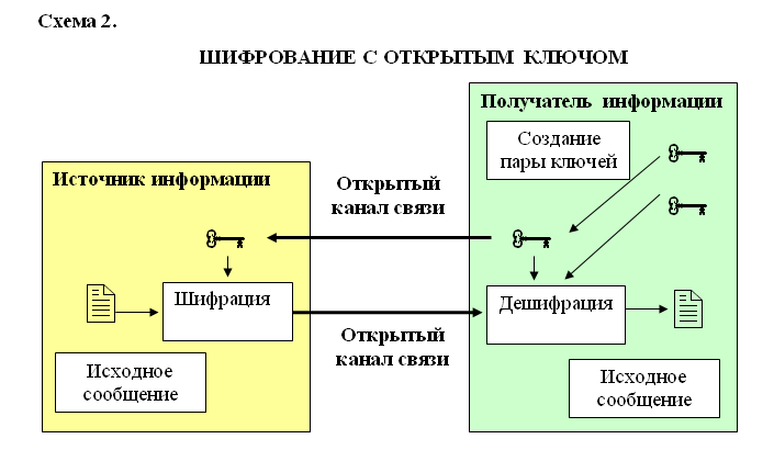 Канал связи шифрование. 2. Создайте схему шифрования с закрытым ключом. Асимметричное шифрование схема. Структурная схема шифрования с открытым ключом.. Шифрование с открытым ключом схема 2 ворд.