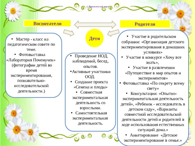    2. Практический этап Родители Воспитатели Дети Мастер - класс на педагогическом совете по теме. Фотовыставка «Лаборатория Почемучек» (фотографии детей во время экспериментирования, познавательно-исследовательской деятельности.) Участие в родительском собрании: «Организация детского экспериментирования в домашних условиях» Участие в конкурсе «Хочу все знать», Участие в развлечении «Путешествие в мир опытов и экспериментов» Фотовыставка «По секрету всему свету» Консультации: «Опытно-экспериментальная деятельность детей», «Ребенок - исследователь в детском саду», «Варианты совместной исследовательской деятельности детей и родителей в ходе использования естественных ситуаций дома.» Анкетирование «Детское экспериментирование в семье.» Проведение НОД, наблюдений, бесед, опытов. Активные участники ООД. Создание проекта «Семена и плоды» Совместная экспериментальная деятельность со взрослыми. Самостоятельная экспериментальная деятельность. 