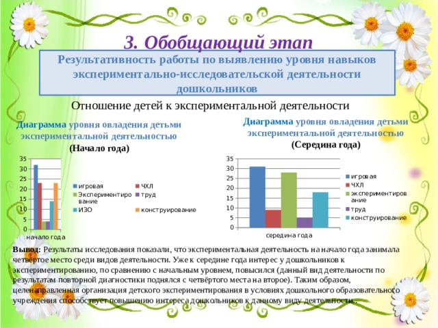  3. Обобщающий этап  Результативность работы по выявлению уровня навыков экспериментально-исследовательской деятельности дошкольников Отношение детей к экспериментальной деятельности Диаграмма уровня овладения детьми экспериментальной деятельностью (Середина года) Диаграмма уровня овладения детьми экспериментальной деятельностью (Начало года) Вывод: Результаты исследования показали, что экспериментальная деятельность на начало года занимала четвёртое место среди видов деятельности. Уже к середине года интерес у дошкольников к экспериментированию, по сравнению с начальным уровнем, повысился (данный вид деятельности по результатам повторной диагностики поднялся с четвёртого места на второе). Таким образом, целенаправленная организация детского экспериментирования в условиях дошкольного образовательного учреждения способствует повышению интереса дошкольников к данному виду деятельности.. 12 