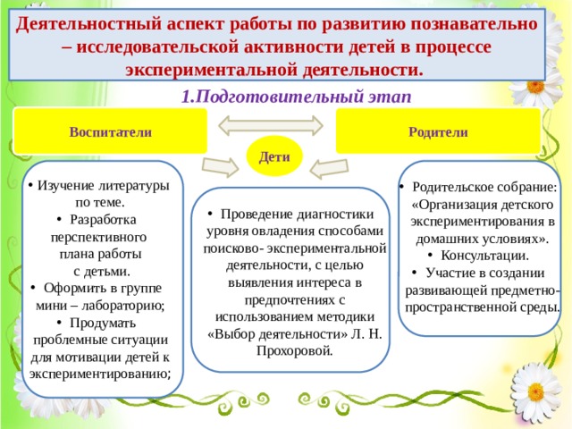 Деятельностный аспект работы по развитию познавательно – исследовательской активности детей в процессе экспериментальной деятельности.  1.Подготовительный этап Воспитатели Родители Дети Изучение литературы по теме. Разработка перспективного плана работы  с детьми. Оформить в группе мини – лабораторию; Продумать проблемные ситуации для мотивации детей к экспериментированию ; Родительское собрание: «Организация детского экспериментирования в домашних условиях». Консультации. Участие в создании развивающей предметно-пространственной среды. Проведение диагностики уровня овладения способами поисково- экспериментальной деятельности, с целью выявления интереса в предпочтениях с использованием методики «Выбор деятельности» Л. Н. Прохоровой. 