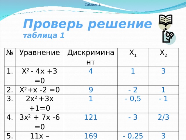 Таблица 1. Проверь решение таблица 1 № Уравнение 1. Х 2 - 4х +3 =0 Дискриминант 2. Х 2 +х -2 =0 Х 1 3. 4 Х 2 2х 2 +3х +1=0 9 1 4. - 2 3х 2 + 7х -6 =0 5. 1 3 121 - 0,5 11х – 4х 2 +3=0 1 - 3 169 - 1 2/3 - 0,25 3 Шпилёва Е.В