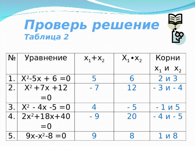 Проверь решение Таблица 2 № Уравнение 1. 2. х 1 +х 2 Х 2 -5х + 6 =0 Х 1 ∙х 2 Х 2 +7х +12 =0 3. 5 Х 2 - 4х -5 =0 6 Корни х 1 и х 2 4. - 7 12 2х 2 +18х+40 =0 4 5. 2 и 3 - 3 и - 4 - 5 - 9 9х-х 2 -8 =0 20 - 1 и 5 9 - 4 и - 5 8 1 и 8