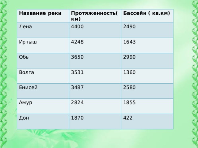 Название реки Протяженность( км) Лена Бассейн ( кв.км) 4400 Иртыш 2490 4248 Обь 1643 3650 Волга Енисей 2990 3531 1360 3487 Амур 2580 2824 Дон 1855 1870 422 