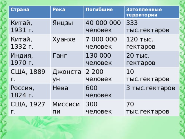 План описание реки янцзы по плану 7 класс география