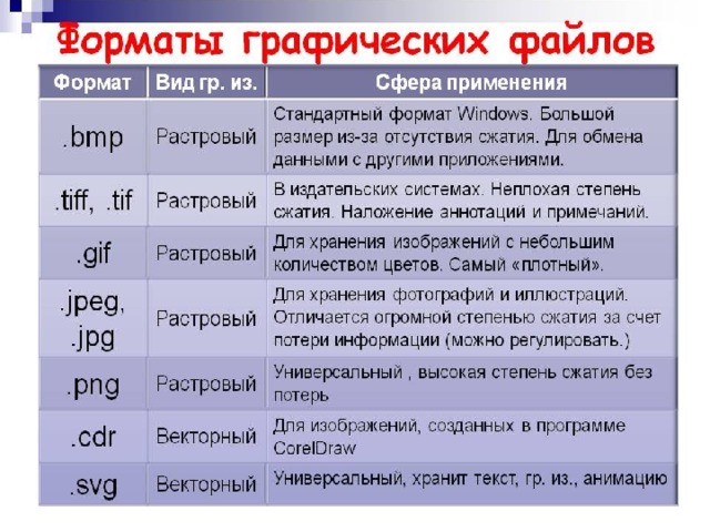 Форматы графических изображений. Расширения графических файлов. Векторные Форматы графических файлов. Графические Форматы файлов список. Расширения графических файлов список.