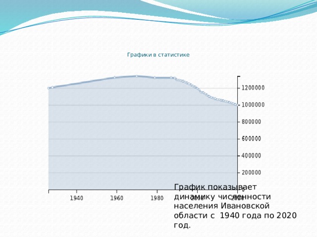 Графики в статистике   График показывает динамику численности населения Ивановской области с 1940 года по 2020 год. 