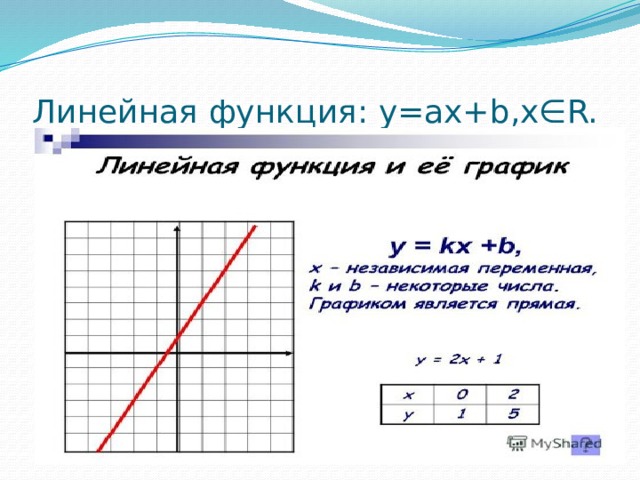 Линейная функция: y=ax+b,x∈R. 