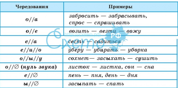 Исторические чередования звуков презентация