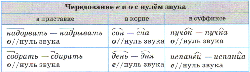 Чередование гласных звуков в морфемах. Чередование с нулем звука в корне. Чередование о и е с нулем звука. Чередование с нулевым звуком. Чередование о с нулевым звуком в приставке.