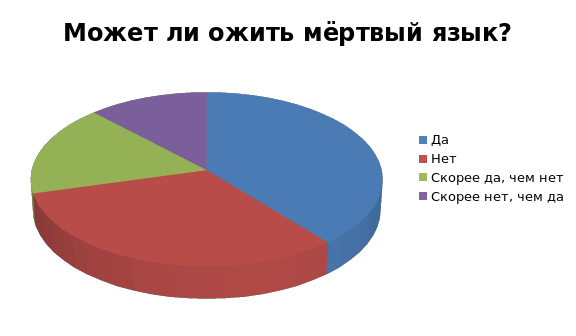Вымершие языки. Вымершие языки. Английский язык вымирает. Английский язык вымирает. Английский язык вымирает.