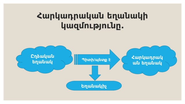 Հարկադրական եղանակի կազմությունը. Ըղձական եղանակ Հարկադրական եղանակ Պիտի/պետք է Եղանակիչ 