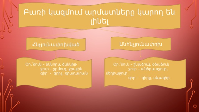Բառի կազմում արմատները կարող են լինել Անհնչյունափոխ Հնչյունափոխված  Օր․՝  ձուկ – շնաձուկ, օձաձուկ    ջուր – անձրևաջուր, մեղրաջուր    գիր - գիրք, սևագիր  Օր․՝  ձուկ – ձկնորս, ձկնկիթ    ջուր – ջրմուղ, ջրային    գիր - գրիչ, գրադարան  