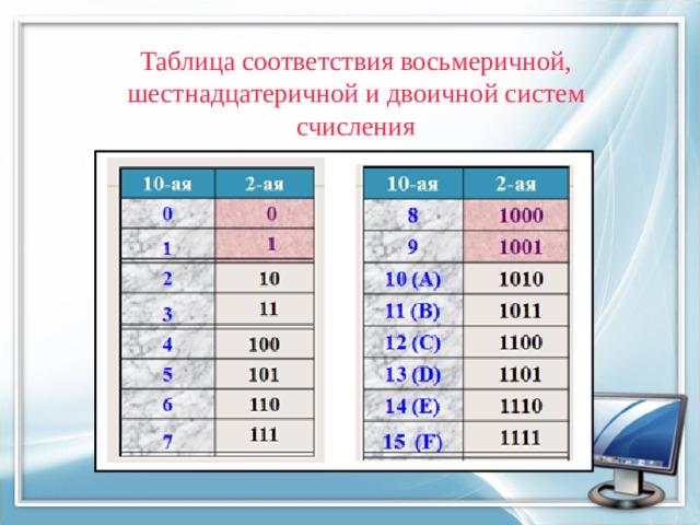 Применение в цифровой электронике двоичной восьмеричной и шестнадцатеричной систем счисления проект