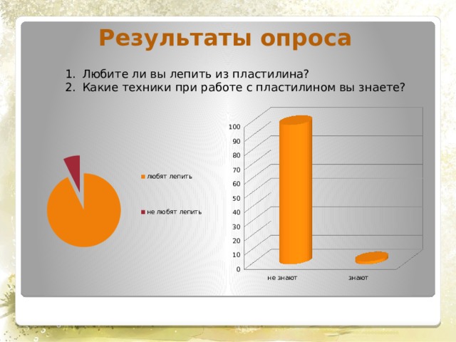 Результаты опроса Любите ли вы лепить из пластилина? Какие техники при работе с пластилином вы знаете? 