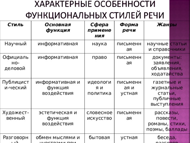 Характерны виды. Информативная функция речи стиль. Функция воздействия стилей речи. Функциональный стиль функции сфера Жанры. Синтаксема примеры.