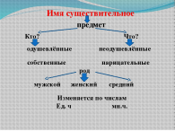 Презентация 2 класс что такое имя существительное 2 класс