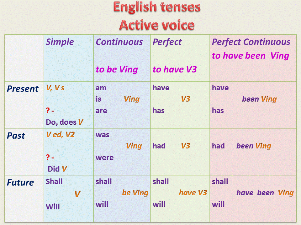 Were also present. Английская грамматика Grammar Tenses. Tenses in English Table. Grammar Tenses in English in Tables. All Tenses in English Table.