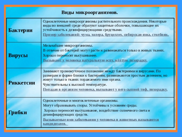 Виды микроорганизмов. Бактерии Одноклеточные микроорганизмы растительного происхождения. Некоторые виды во внешней среде образуют защитные оболочки, повышающие их устойчивость к дезинфицирующими средствами. Вирусы Пример заболеваний: чума, холера, бруцеллез, сибирская язва, столбняк. Риккетсии Мельчайшие микроорганизмы. В отличие от бактерий могут расти и размножаться только в живых тканях. Грибки Занимают промежуточное положение между бактериями и вирусами. По размерам и форме близки к бактериям, размножаются простым делением, но живут только в тканях поражаемого ими органа. Хорошо переносят высушивание. Чувствительны к высокой температуре. Одноклеточные и многоклеточные организмы. Вызывают у человека натуральную оспу, жёлтую лихорадку. Попадая в организм человека, вызывают у него сыпной тиф, лихорадку. Могут образовывать споры. Устойчивы к условиям среды.  Хорошо переносят высушивание, воздействие солнечного света и дезинфицирующих средств.  Вызываемые ими заболевания у человека и животных называются кандидозами. 