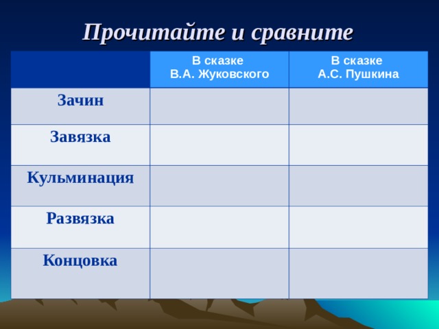 Прочитайте и сравните  В сказке В.А. Жуковского Зачин В сказке А.С. Пушкина Завязка Кульминация Развязка Концовка  