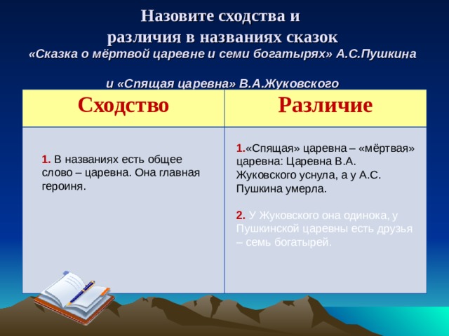 Назовите сходства и различия в названиях сказок «Сказка о мёртвой царевне и семи богатырях» А.С.Пушкина и «Спящая царевна» В.А.Жуковского Сходство Различие 1. «Спящая» царевна – «мёртвая» царевна: Царевна В.А. Жуковского уснула, а у А.С. Пушкина умерла. 2. У Жуковского она одинока, у Пушкинской царевны есть друзья – семь богатырей. 1. В названиях есть общее слово – царевна. Она главная героиня. 