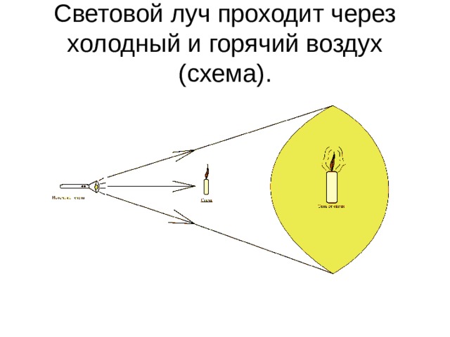 Световой луч проходит через холодный и горячий воздух (схема) . 