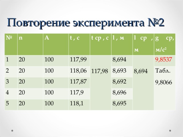 Повторение эксперимента №2 № n 1 20 2 А t , с 3 100 20 20 117,99 4 100 t ср , с 20   117,98 118,06 5 l , м 100 117,87 8,694 20 l ср , м 100 100 117,9   8,694 8,693 g ср , м/с 2 8,692 9,8537 118,1 8,696 Табл. 9 ,8066 8,695 