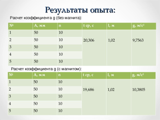 Результаты опыта: Расчет коэффициента g (без магнита): № 1 А, мм 2 50 n 50 t ср, с  10 3 50 l , м   20,306 10 4 g , м/с 2   1,02 10 50 5   9,7563 10 50 10 Расчет коэффициента g (с магнитом): № 1 А, мм 2 50 n 50 t ср, с  10 3 4 l , м   19,686 10 50   1,02 5 g , м/с 2 10 50   10,3805 10 50 10 