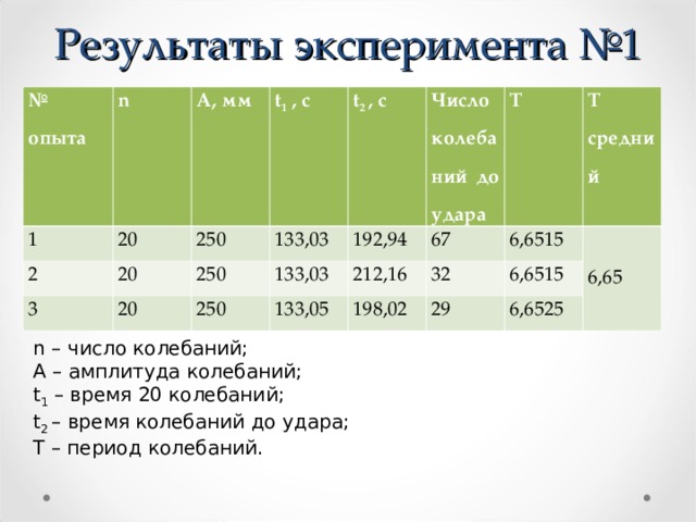 Результаты эксперимента №1 № опыта n 1 А, мм 20 2 t 1 , с 250 3 20 t 2 , с 133,03 20 250 192,94 Число колебаний до удара 133,03 250 67 T  133,05 212,16 6,6515 T средний 32 198,02   6,65 6,6515 29 6,6525 n – число колебаний; А – амплитуда колебаний; t 1 – время 20 колебаний; t 2 – время колебаний до удара; Т – период колебаний. 