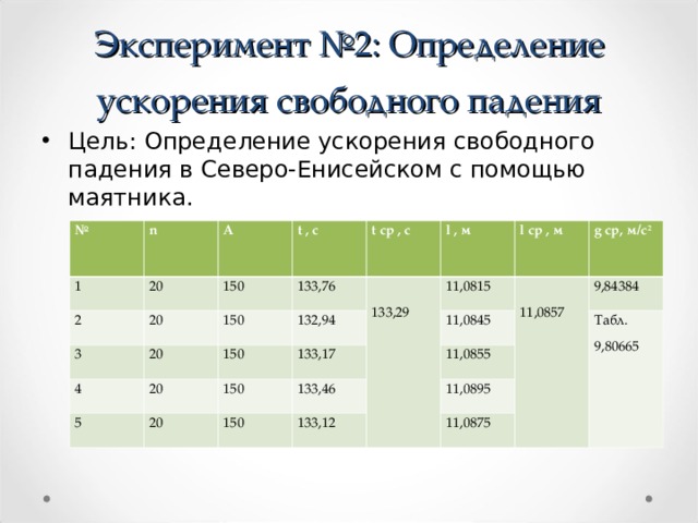 Лабораторная работа измерение ускорения свободного падения