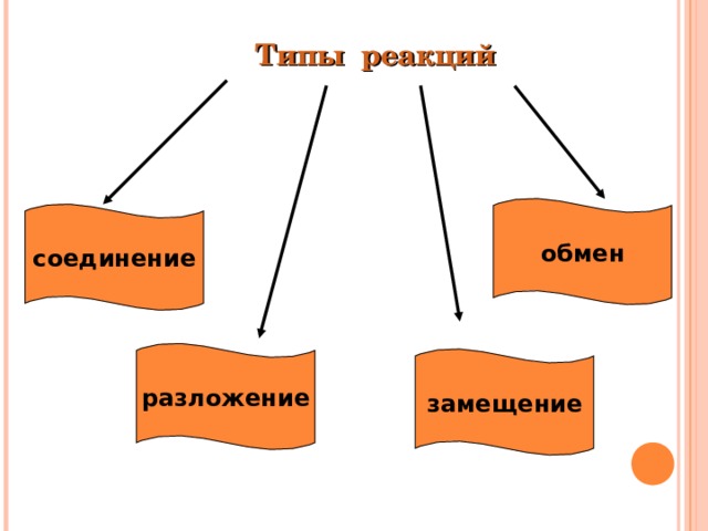 Типы реакций обмен соединение разложение замещение 